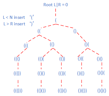 Generate Parentheses